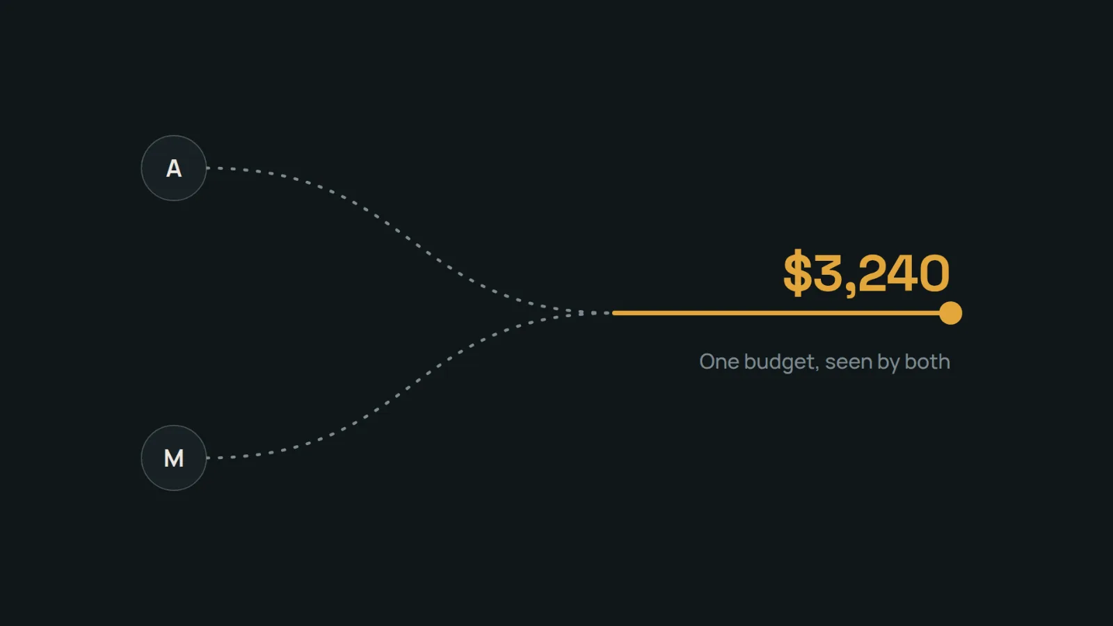 The shared budget screen in the Your Money app showing two people's transactions in one place.